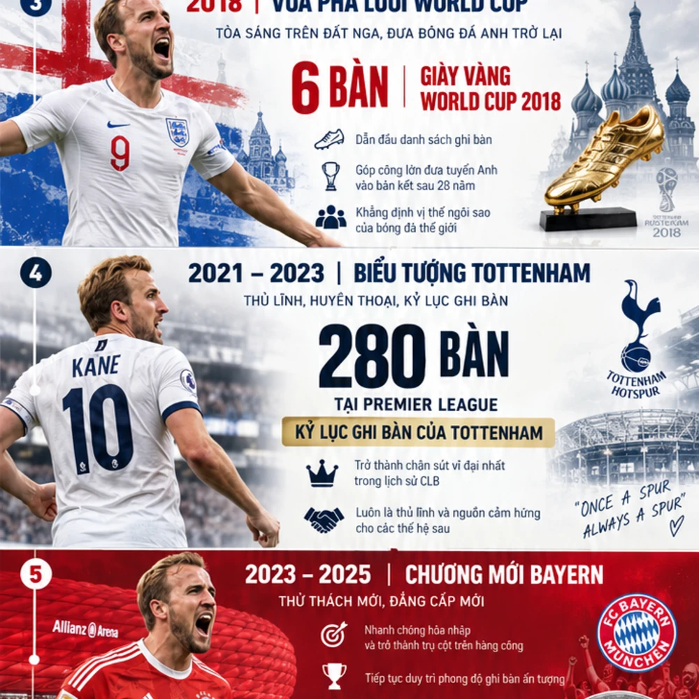 Harry Kane: Hành trình từ Tottenham đến Quả bóng vàng 2026 - anh 2